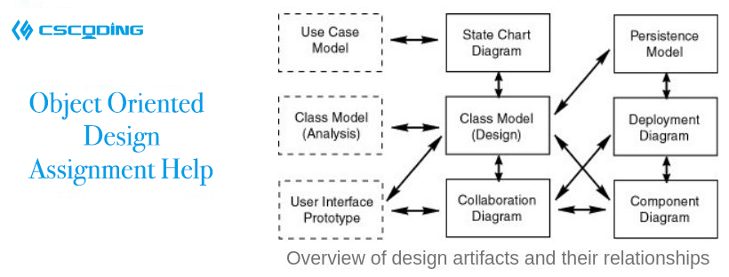  Object Oriented Design Assignment Help(图1)