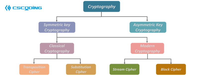  Cryptography Assignment Help(图1)