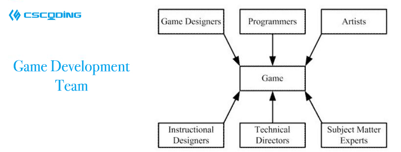  Gaming and Simulation Assignment Help(图1)