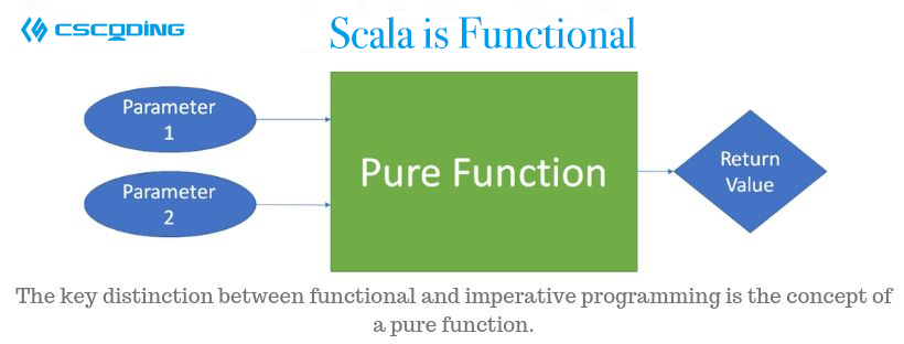  Scala Assignment Help(图1)